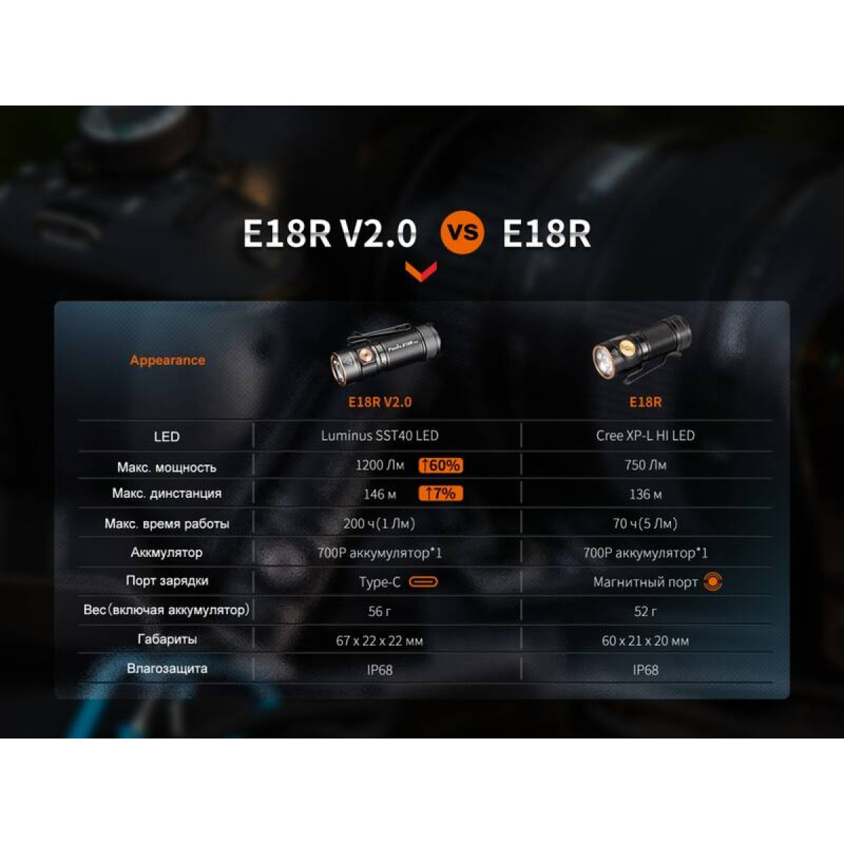 Фонарь Fenix E18R V2.0, E18RV20 5
